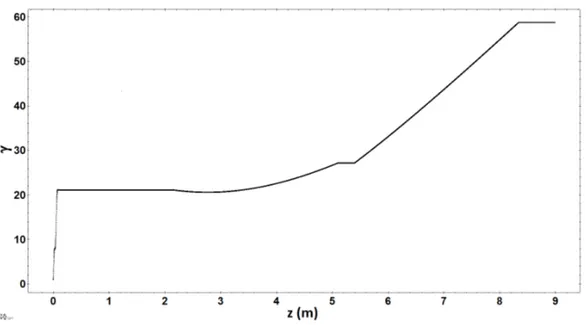Figure 3.16. Trend of the beam energy along the photoinjector, using a very low charge