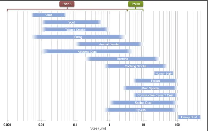 Fig.  1.1.  Size  distribution  in  micrometers  (µm)  of  various  types  of  airborne  particles 