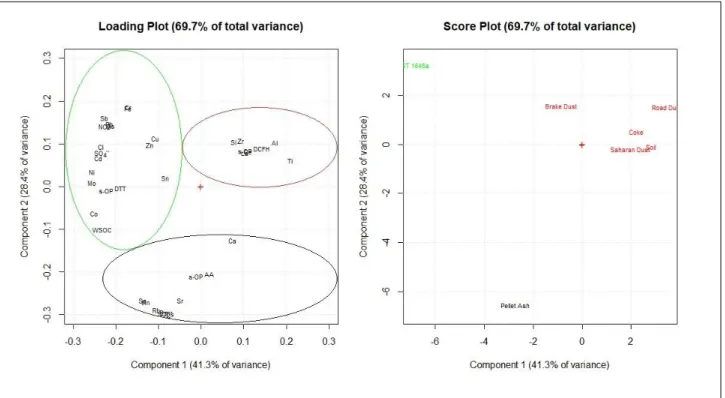 Fig.  3.  Principal  component  analysis  of  OP  assays’  results  and  chemical  characteristics  of  dusts’ 