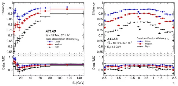 Figure 4.14. Measured electron-identification efficiencies in Z → ee events for the loose