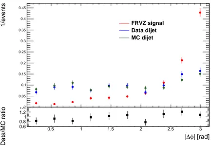 Figure 5.21. ∆φ between the two DPJs in MC signal sample (red), dijet QCD MC sample