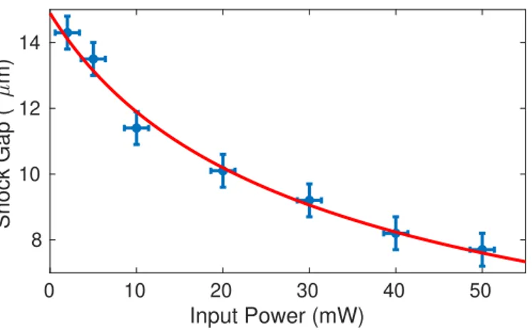Figure 2.18: Observation of the shock-gap versus the initial power P MKS . The red line shows the theoretical fit with a function ∝ √ P 1