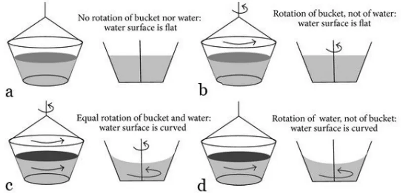 FIGURE 2.2: The result of the Newton bucket experiment can be divided into four parts