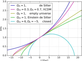 FIGURE 2.5: The rate of expansion of the universe is shown for differ- differ-ent single and mixed compondiffer-ent universes