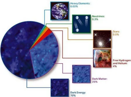 FIGURE 2.6: The current content of the universe is formed from Dark Energy, Dark Matter and ordinary matter, including light elements,