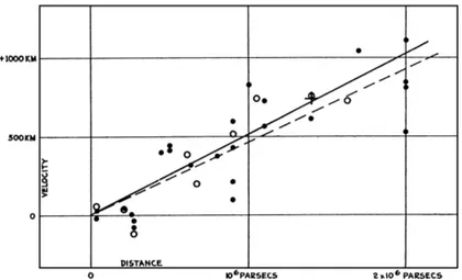 FIGURE 2.8: Edwin Hubble’s original diagram in which the vertical and horizontal axes refer to the velocity and distance of galaxies from