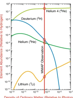 FIGURE 2.9: The predicted abundance of the BBN from light elements when the energy density of the ordinary matter varies