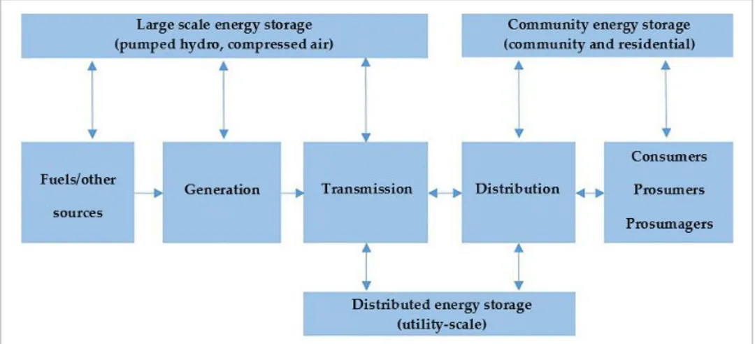 Figure 1 – Implementing energy storage at different scales in the energy system chain [10]