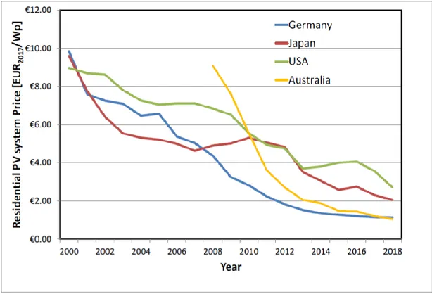 Figure 2 – Residential PV system price development over the last decade [11]. 
