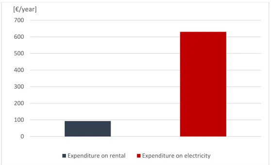Figure 21 – Annual expenditure on apartment rental and electricity for an  average family in Civitavecchia (data elaborated by A.T.E.R