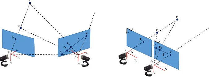 Figure 1-6: Epipolar geometry for real and ideal stereo viewer (in the ideal setup the epipolar point is  at infinity because the sheaf of epipolar lines is non-regular