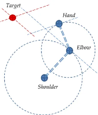 Figure  1-13:  A  sketch  of  the  geometrical  approach  to  draw  a  reference  system  to  enable  the  computation of the distance to the target and the relevant commands for the manipulator