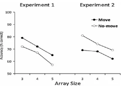 Figure 1.3: Results shown by Dodd and Shumborski (2009, p. 1240) in Experiment 1 and  2