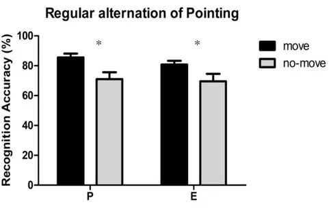 Figure 2.5: Experiment 1: An interaction between condition (move vs. no-move) and  agent cue (P vs