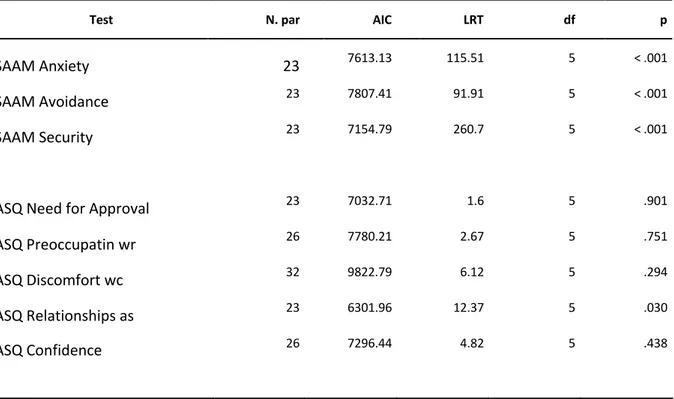 Tabella  1.6.  Test  di  significatività  degli  effetti  random  nell’analisi  MIXED  degli  score 