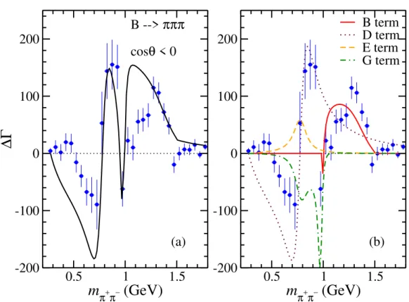 Figure 2.6. CP violation distribution in the B ± → π ± π + π − decay from the integrated Eq