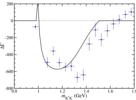 Figure 2.10. CP violation distribution for the sum of both cos θ regions in the