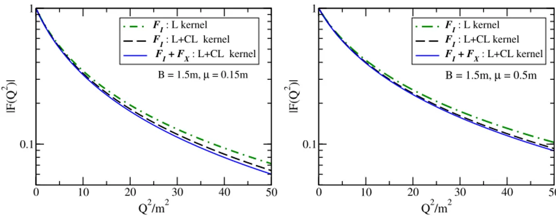 Figure 3.7. EM Form factor vs Q 2 . Dot-dashed line: impulse contribution calculated in
