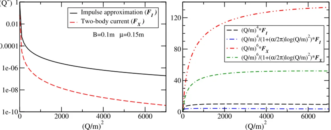 Figure 3.8. Left panel: EM form factor computed numerically with L+CL kernel and