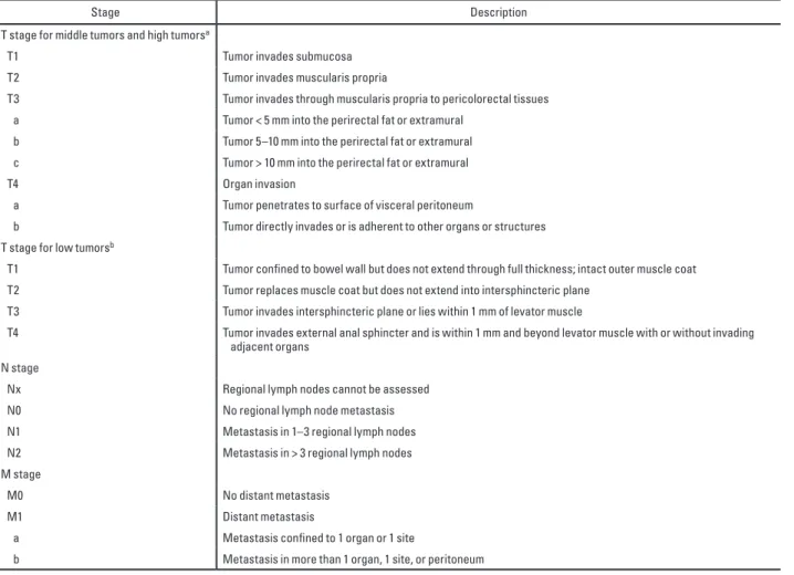 Table 1: Rectal Cancer Staging 