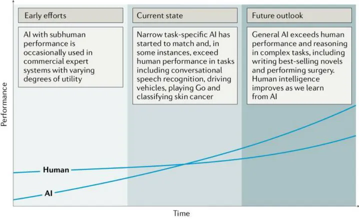 Figure 1: Artificial versus human intelligence. This plot outlines the performance levels of artificial  intelligence (AI) and human intelligence starting from the early computer age and extrapolating into  the future