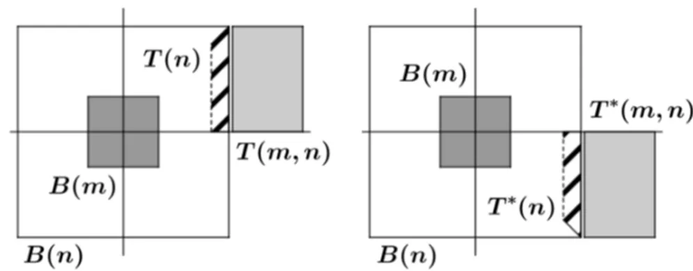 Figure 5.1. Left: sets T (n) and T (m, n). Right: sets T ∗ (n) and T ∗ (m, n).