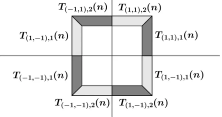 Figure 5.2. The sets T σ,J (n).