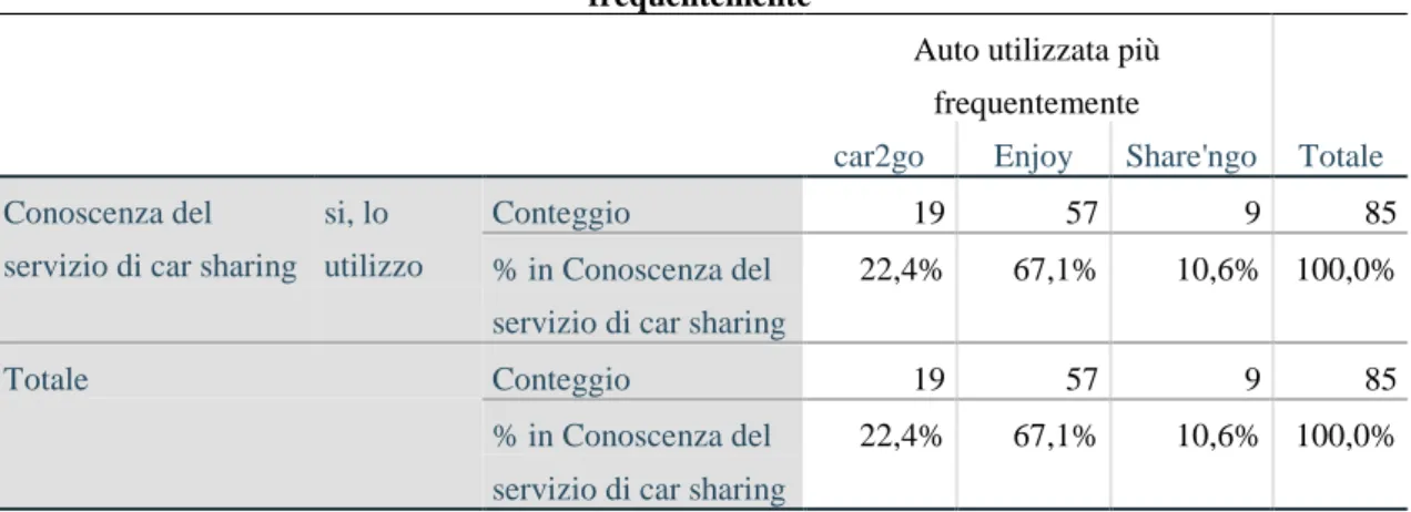Tabella 10. Tavola di contingenza: Utilizzo del servizio di car sharing * Auto utilizzata più  frequentemente