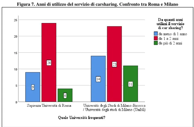 Figura 7. Anni di utilizzo del servizio di carsharing. Confronto tra Roma e Milano 