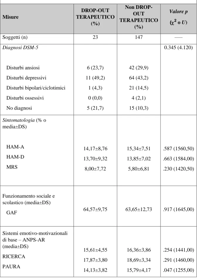 Tabella 5. Caratteristiche cliniche e punteggi delle scale per il campione di  adolescenti con e senza Drop-out terapeutico 