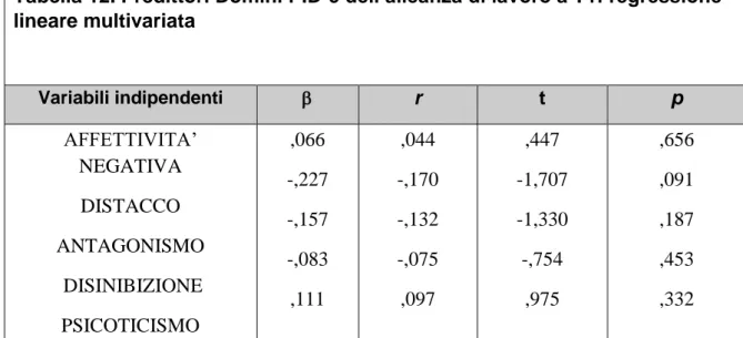 Tabella 12. Predittori Domini PID-5 dell’alleanza di lavoro a T1: regressione  lineare multivariata  Variabili indipendenti    r  t  p  AFFETTIVITA’  NEGATIVA  DISTACCO  ANTAGONISMO   DISINIBIZIONE  PSICOTICISMO ,066  -,227 -,157 -,083 ,111  ,044  -,170 -