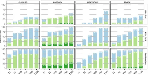 Figure 4: ClusPro, HADDOCK, LightDock and ZDOCK success rate for the three 