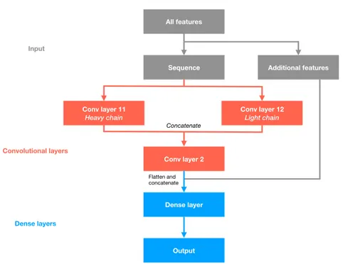 Figure 9: The CNN architecture implemented in the proABC-2 method.   