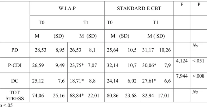 TABELLA  9.    Punteggio  PSI-SF  per  la  valutazione  dello  stress  genitoriale  al  al  T0  (I  valutazione) e al T1 (II valutazione)