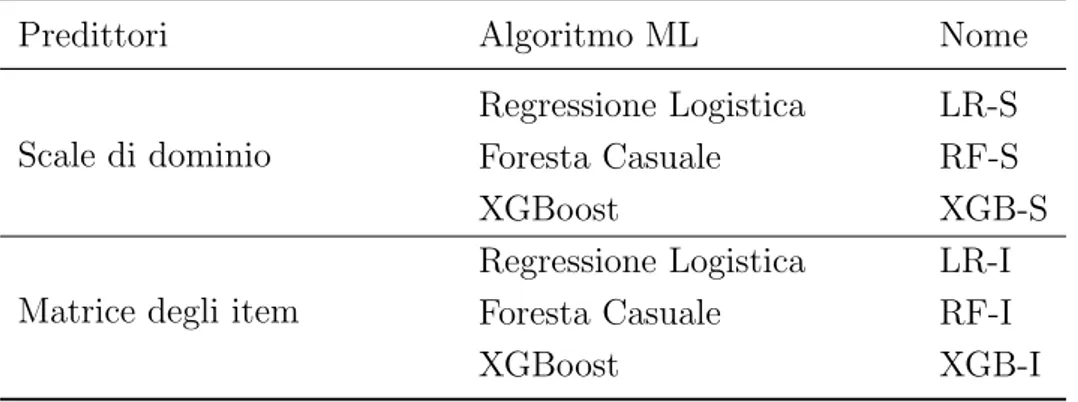 Tabella 2.3: BFQ2 - Elenco classificatori ML implementati (dataset Olr )