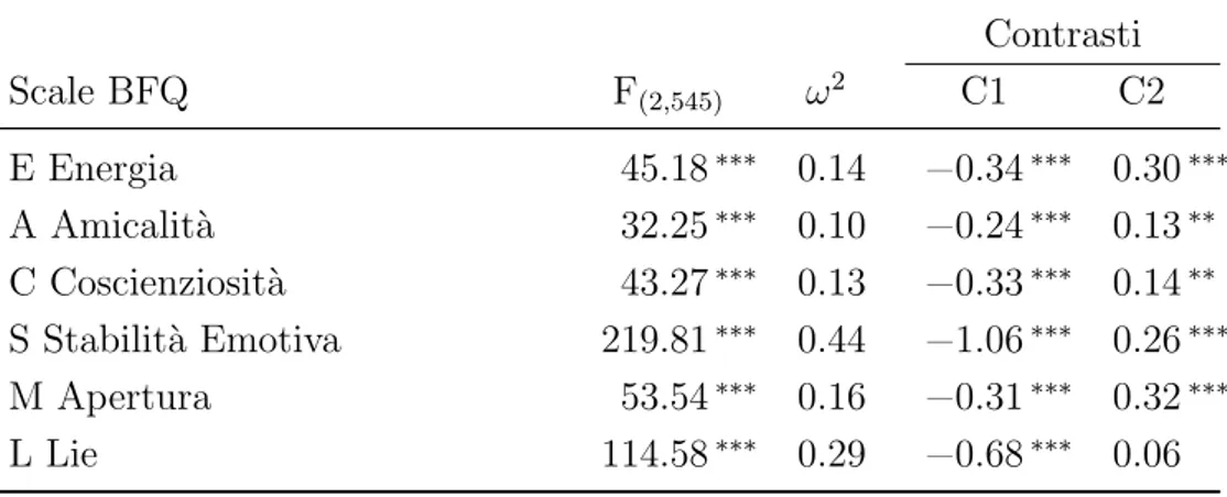 Tabella 2.6: BFQ2 - ANOVA, effetti e contrasti punteggi scale (dataset Uni )