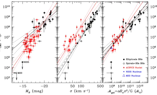 Figure 1.2: Left panel: Mass of the central massive object (CMO) plotted against absolute blue