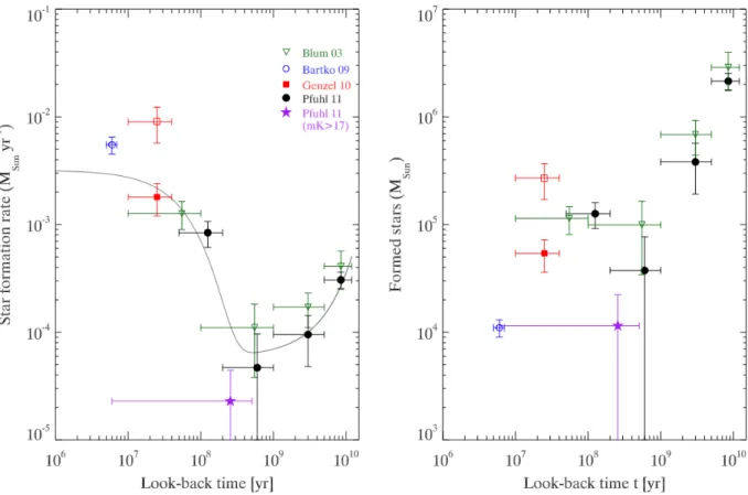 Figure 1.4: Left-hand panel: star formation rate of the Galactic Centre as a function of time