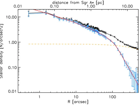 Figure 1.5: The red line is a Nuker model fit. Black: combined, corrected surface density data for stars in the magnitude range 17.5 ≤ K s ≤ 18.5