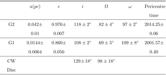Table 1.1: Comparison of the Orbital Elements of G1 ( Pfuhl et al. , 2015 ) and G2 ( Gillessen et al