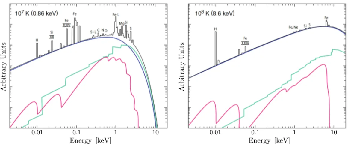 Figure 1.6. Theoretical X-ray spectra of ICM at different temperature, and with