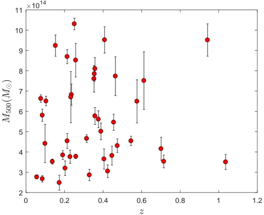 Figure 2.3. The total mass within r 500 M 500 obtained from the scale relation