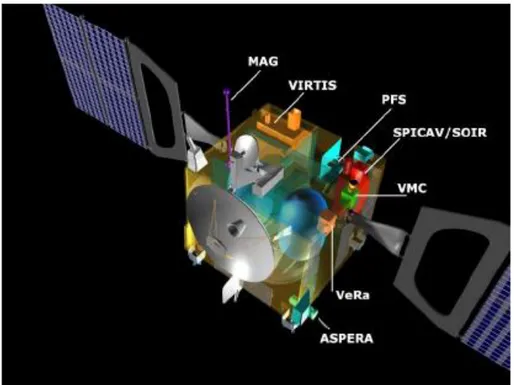 Figure  7:  Schematic  representation  of  Venus  Express  spacecraft.  Locations  of  the  instruments  are  displayed