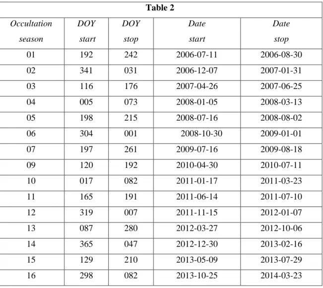 Table 2  Occultation  season  DOY   start  DOY stop  Date  start  Date stop  01  192  242  2006-07-11  2006-08-30  02  341  031  2006-12-07  2007-01-31  03  116  176  2007-04-26  2007-06-25  04  005  073  2008-01-05  2008-03-13  05  198  215  2008-07-16  2