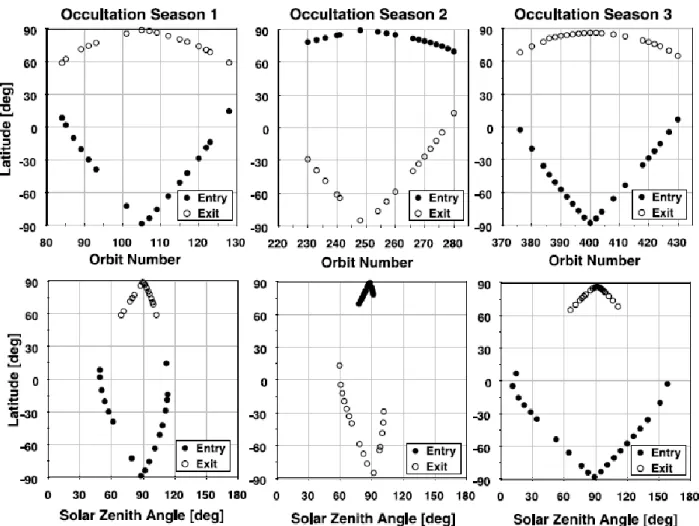 Figure  10:  Latitudinal  coverage  of  VeRa  season  1,  season  2  and  season  3  occultations