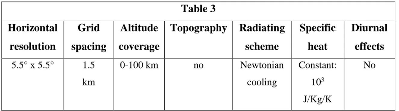 Table 3  Horizontal  resolution  Grid  spacing  Altitude  coverage  Topography  Radiating scheme  Specific  heat  Diurnal effects  5.5° x 5.5°  1.5   km  0-100 km  no  Newtonian cooling  Constant:  103 J/Kg/K  No 