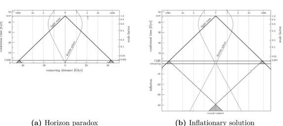 Figure 1.4. Illustration of the horizon paradox and its inflationary solution. (a) In the
