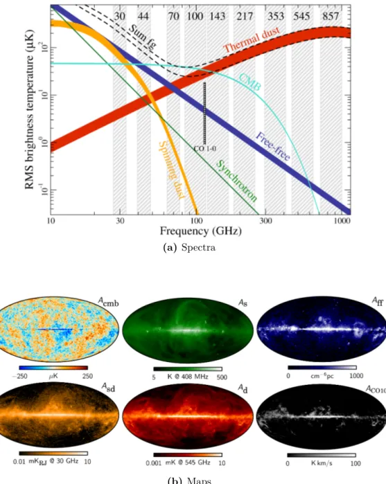 Figure 3.1. Dominating emitting sources in the microwave sky as seen by Planck. (a) Root