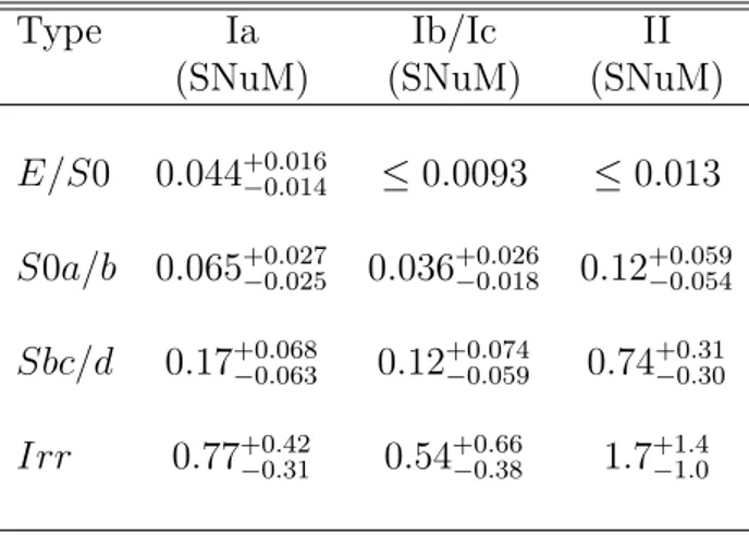 Table 1.1: SN rates normalized to the stellar mass. The columns indicate (from left to right) the morphology of the galaxies, the SNuM for Ia, the SNuM for Ib/Ic and the SNuM for Type II