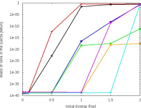 Figure 3.3: Amount of 56 N i in the ejecta as a function of the explosion energy for